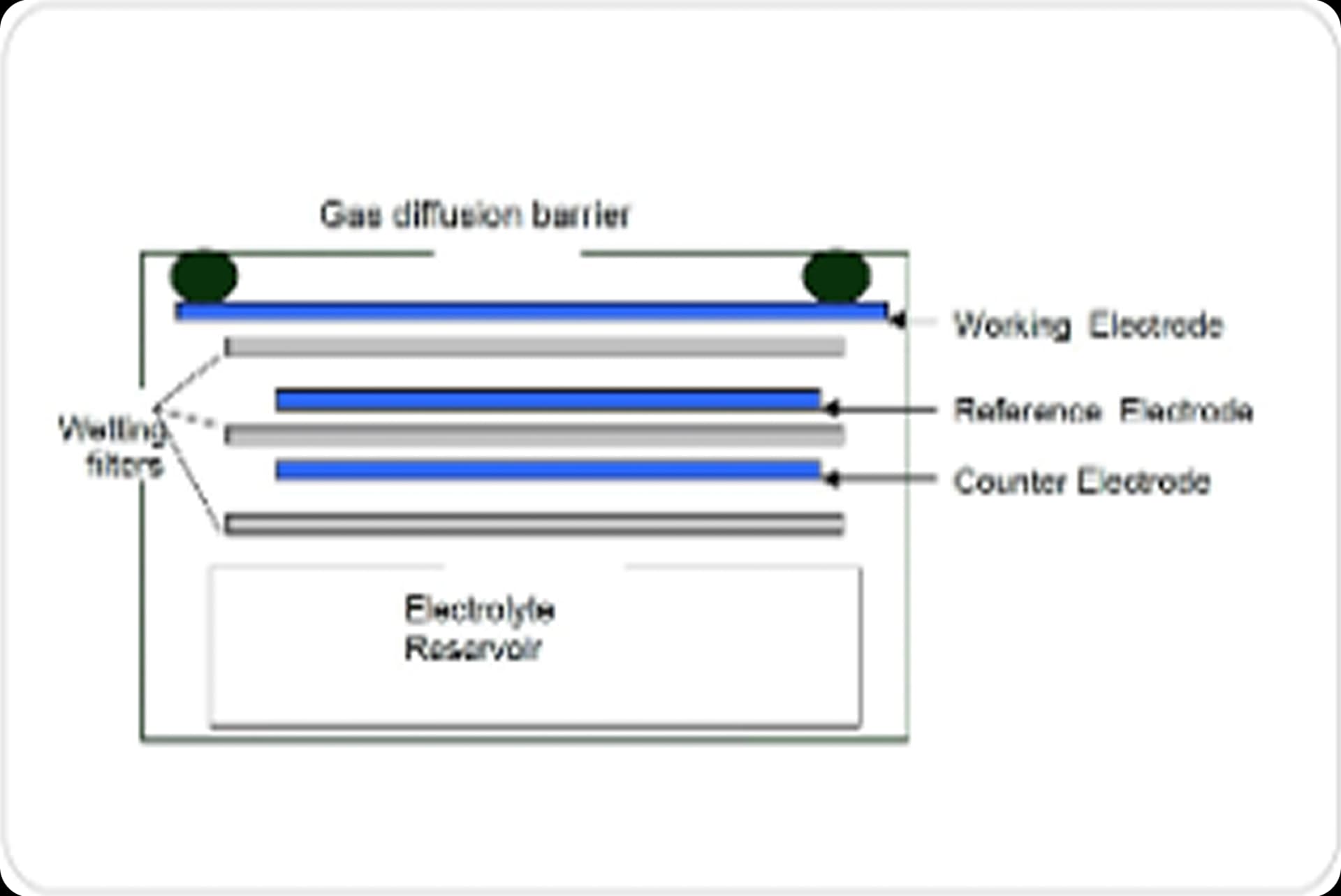 Measurement Principle